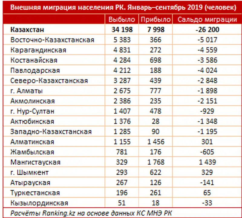 Внешняя миграция населения РК за январь–сентябрь 2019 года, фото - Новости Zakon.kz от 14.11.2019 08:44