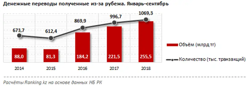 Денежные переводы, полученные из-за рубежа за январь–сентябрь 2018 года