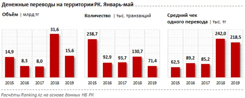 Денежные переводы на территории РК за январь–май 2019 года