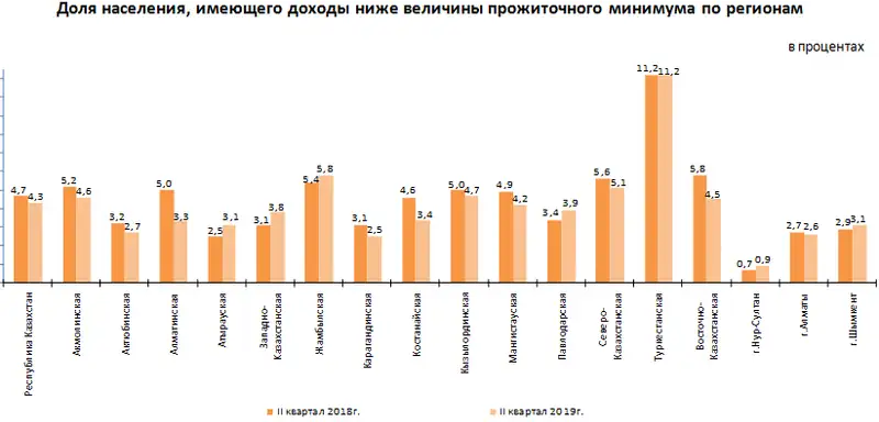 О дифференциации доходов и расходов населения в Республике Казахстан во II квартале 2019 года