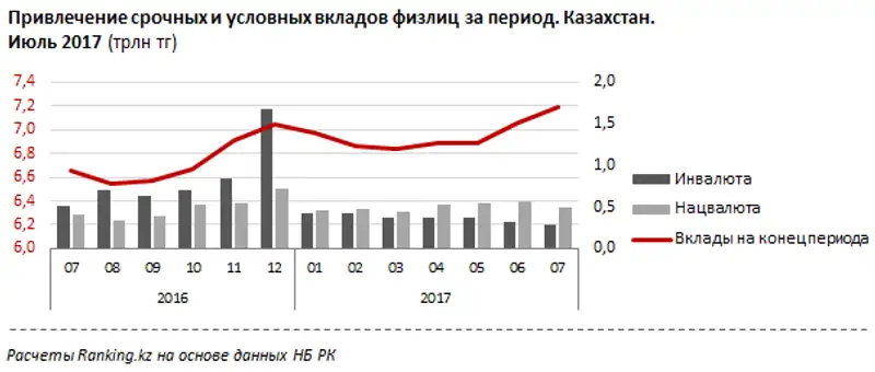 Срочные и условные вклады физлиц за июль 2017 года