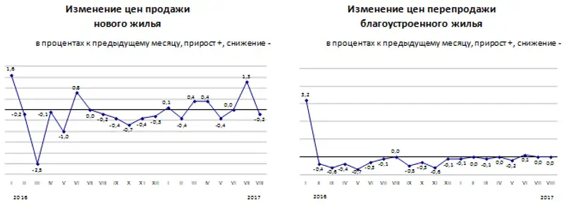 Изменение цен на рынке жилья в августе 2017 года