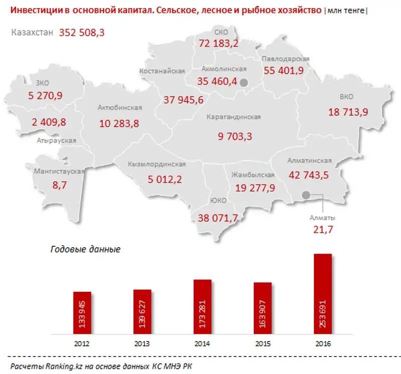 Инвестиции в основной капитал. Сельское, лесное и рыбное хозяйство за 2017 год