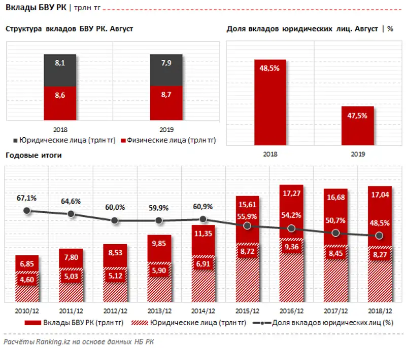 Вклады юридических лиц БВУ РК за август 2019 года