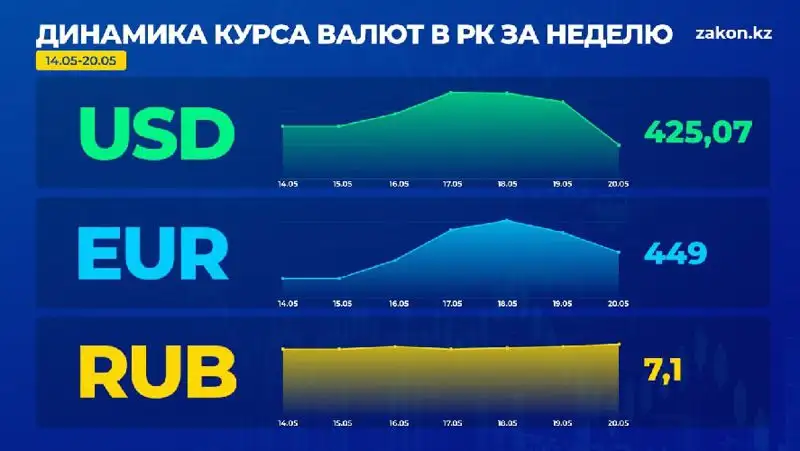 динамика, курс валют за неделю, фото - Новости Zakon.kz от 20.05.2022 17:28