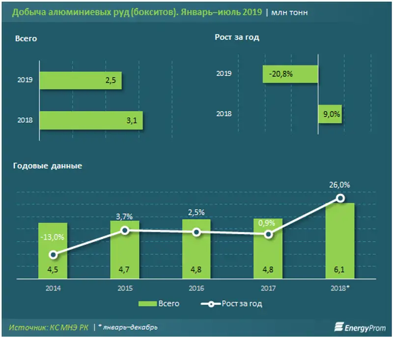 Добыча алюминиевых руд сократилось за год на 21%, производство необработанного алюминия — на 7%