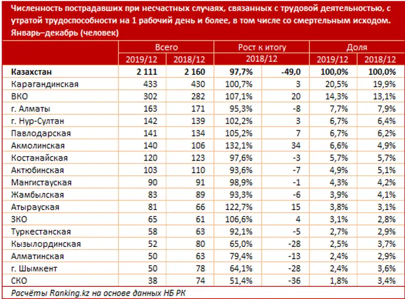 Обязательное страхование работников от несчастных случаев за январь–май 2020 года