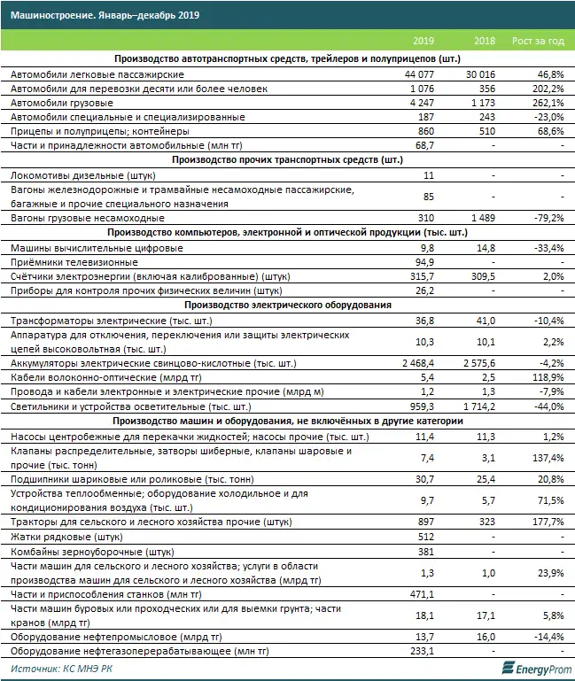 Производство легковых авто выросло почти в полтора раза; грузовых, автобусов и тракторов — втрое Производство легковых авто выросло почти в полтора раза; грузовых, автобусов и тракторов — втрое, фото - Новости Zakon.kz от 13.02.2020 13:10