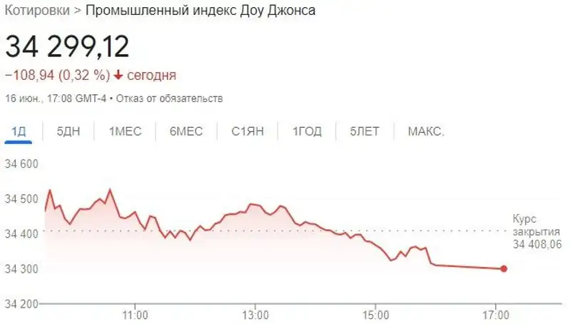 график, динамика, индекс, фото - Новости Zakon.kz от 19.06.2023 15:10