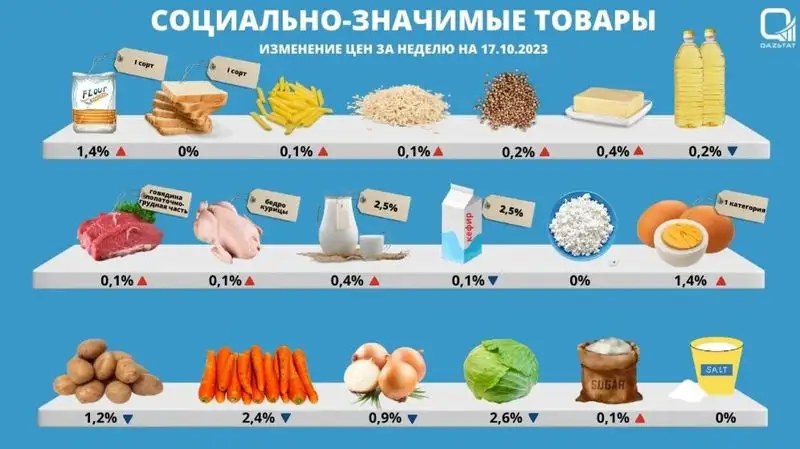 Цены на социально значимые товары, фото - Новости Zakon.kz от 19.10.2023 17:26