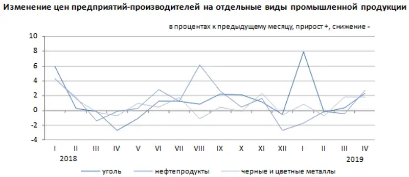 Цены предприятий-производителей промышленной продукции в январе-апреле 2019 года