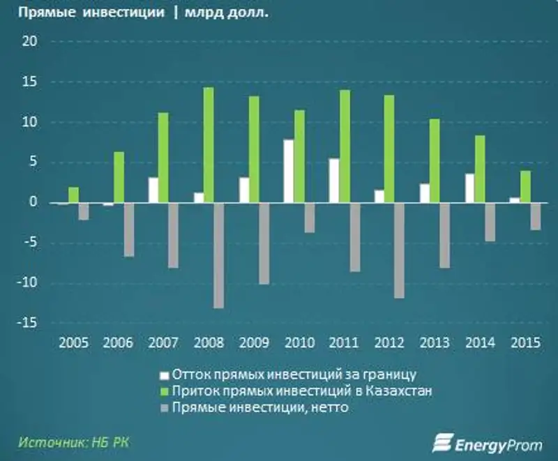 Привлечение прямых инвестиций в экономику Казахстана сократилось в 2015 году