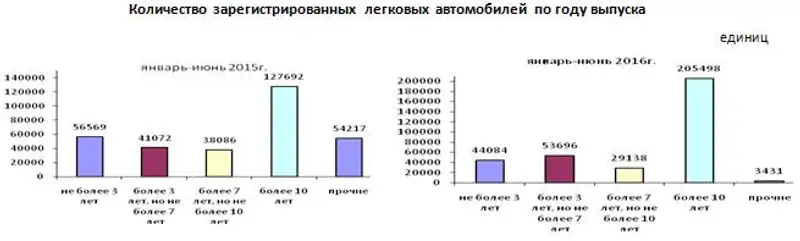 За январь-июнь 2016 года в Республике Казахстан зарегистрировано 335847 легковых автомобилей