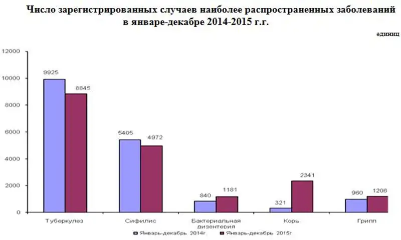 Заболеваемость населения РК в 2015 году
