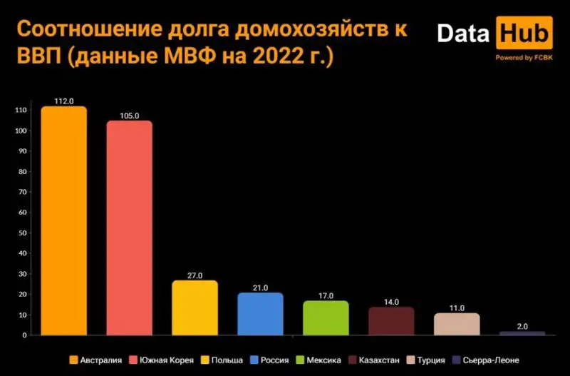 долги, домохозяйства, фото - Новости Zakon.kz от 07.11.2023 11:18