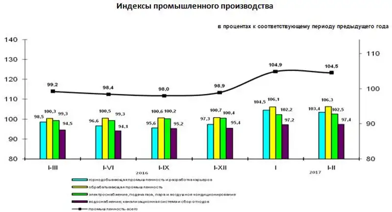 Индекс промышленного производства составил 104,5%