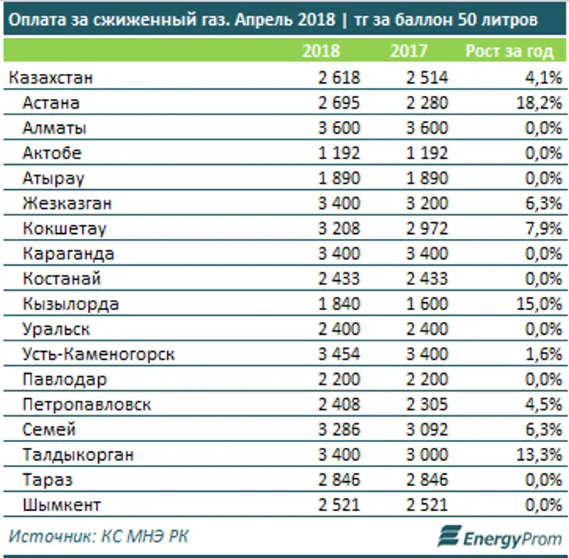 , фото - Новости Zakon.kz от 21.05.2018 11:18