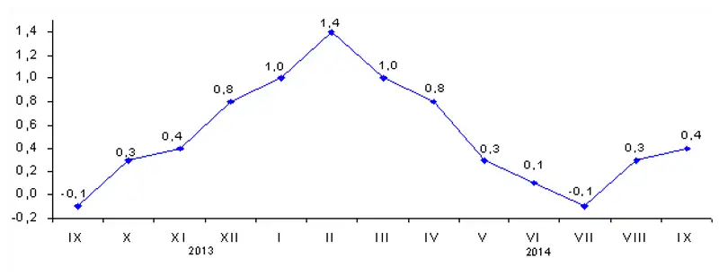 Об инфляции в городе Алматы в сентябре 2014г. Об инфляции в городе Алматы в сентябре 2014г., фото - Новости Zakon.kz от 03.10.2014 20:21