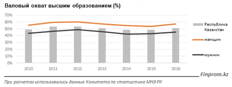 Преподаватели и прочие сотрудники вузов получают на 5% меньше, чем в среднем работники по РК, фото - Новости Zakon.kz от 21.02.2018 16:20