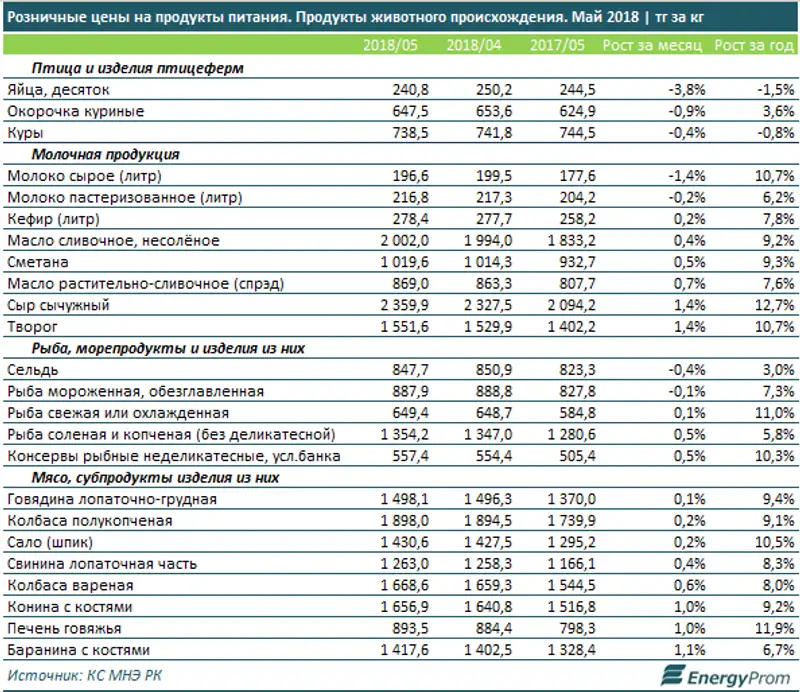 Переходим на овощи: как изменились цены на продукты в Казахстане Переходим на овощи: как изменились цены на продукты в Казахстане, фото - Новости Zakon.kz от 29.05.2018 13:35