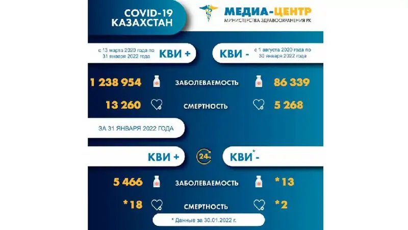 Коронавирус Казахстан 31 января, фото - Новости Zakon.kz от 01.02.2022 08:32