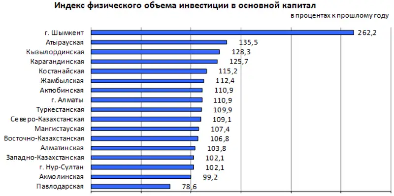 Инвестиции в Казахстан увеличились на 17,5%