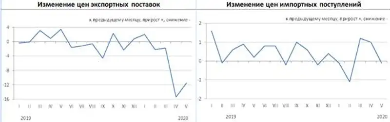 Изменение цен экспортных поставок и импортных поступлений в январе-мае 2020 года, фото - Новости Zakon.kz от 14.07.2020 09:19