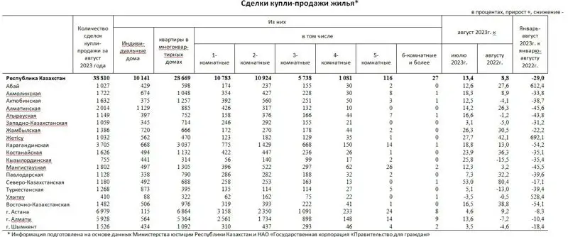 статистика, фото - Новости Zakon.kz от 12.09.2023 07:15