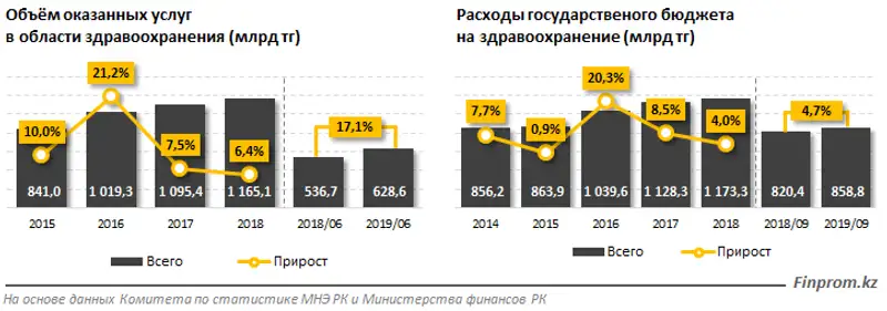 Объём услуг, полученных казахстанцами в сфере здравоохранения, вырос на 17%