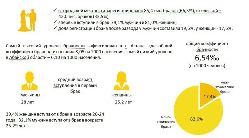 Казахстанцы стали реже разводиться, фото - Новости Zakon.kz от 12.04.2023 16:21