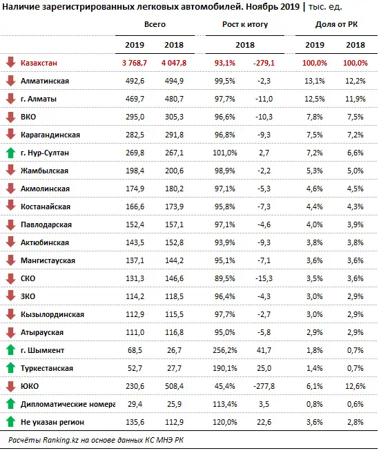 Наличие зарегистрированных легковых автомобилей за ноябрь 2019 года Наличие зарегистрированных легковых автомобилей за ноябрь 2019 года, фото - Новости Zakon.kz от 31.01.2020 10:11