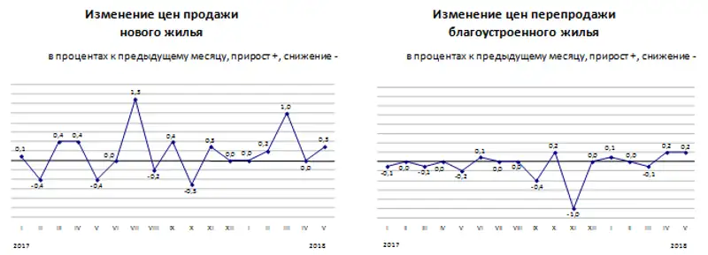 Изменение цен на рынке жилья в мае 2018 года