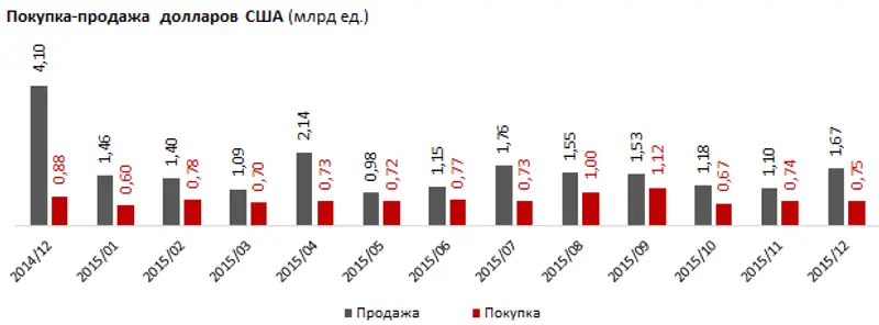 Покупка-продажа иностранной валюты обменными пунктами. Декабрь 2015 года