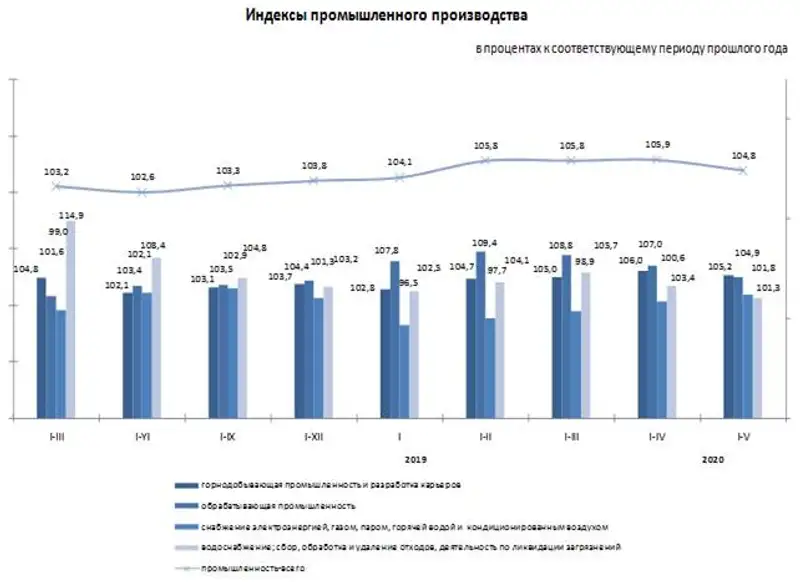 Индекс промышленного производства составил 104,8% Индекс промышленного производства составил 104,8%, фото - Новости Zakon.kz от 10.06.2020 09:34