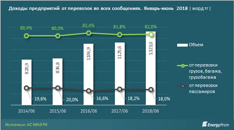 Транспортные компании заработали на пассажирах на 17% больше, чем годом ранее