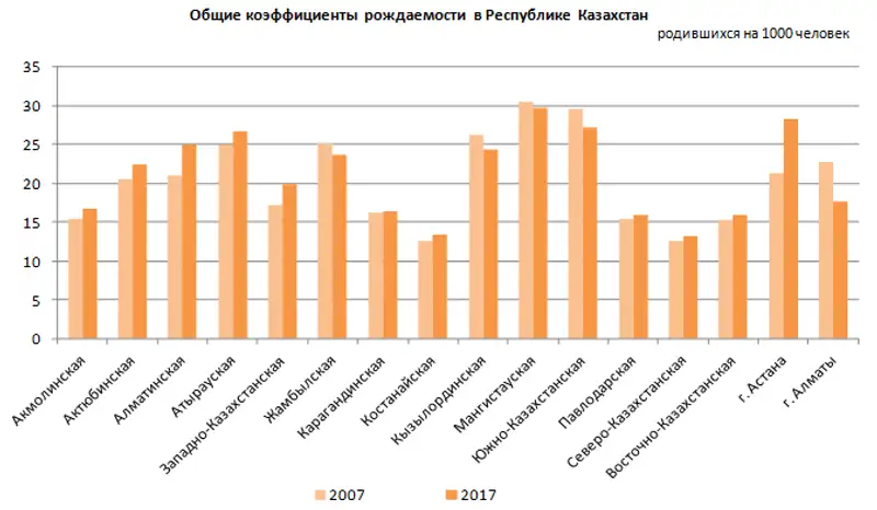О рождаемости в Республике Казахстан в 2017 году