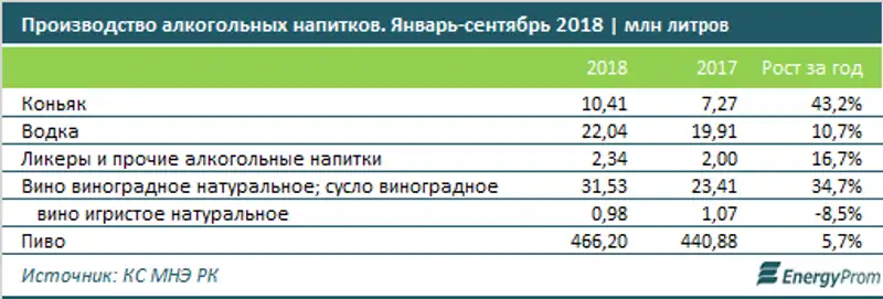 Алкогольные напитки подорожали в РК на 11%, водка - на 16%