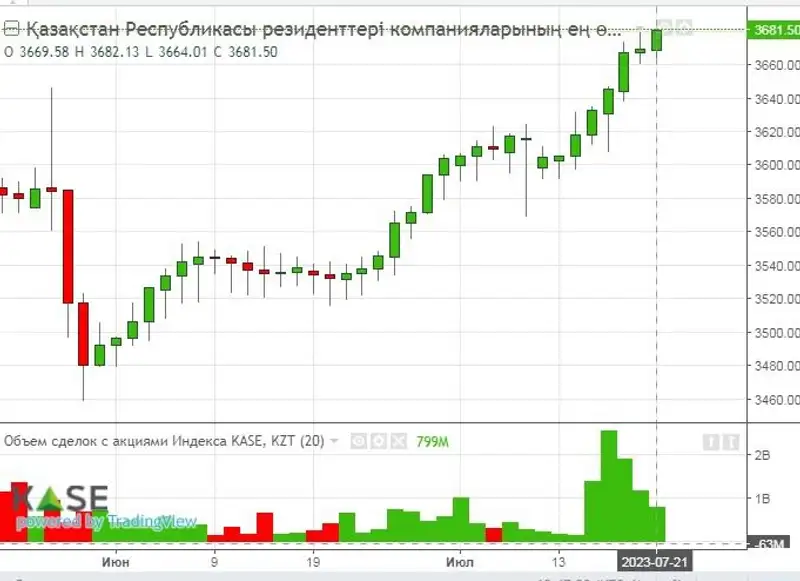 график, динамика, акции, фото - Новости Zakon.kz от 22.07.2023 17:37