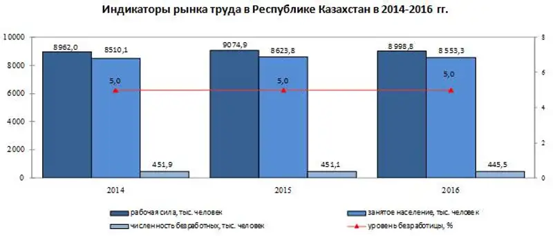 Ситуация на рынке труда в 2016 году