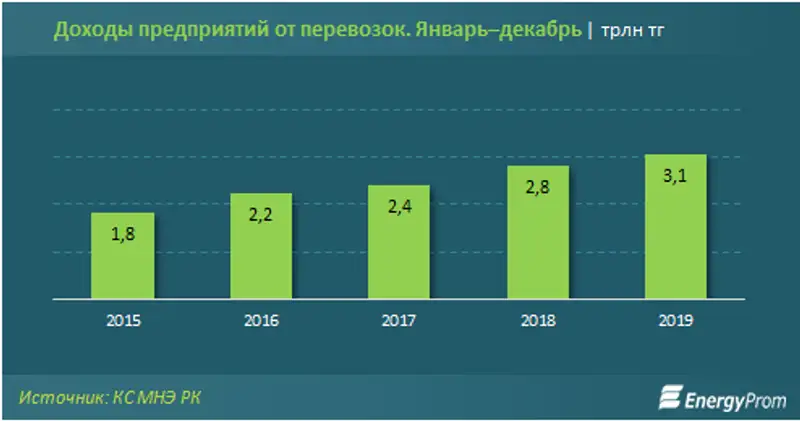Пассажирские перевозки по Казахстану выросли на 3,5% за год, фото - Новости Zakon.kz от 27.01.2020 10:55