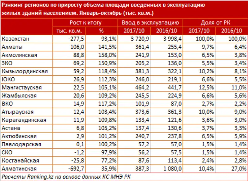 undefined, фото - Новости Zakon.kz от 14.12.2017 09:53