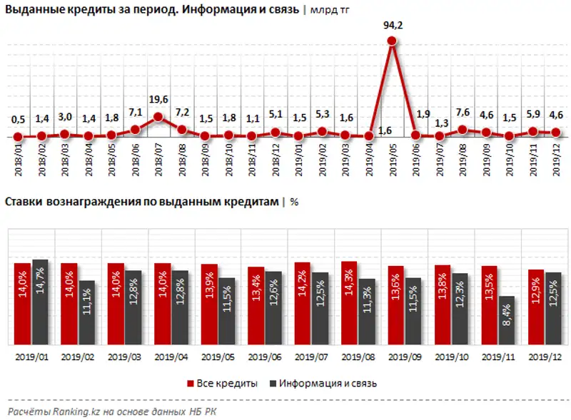 Кредиты в сфере информации и связи за декабрь 2019 года