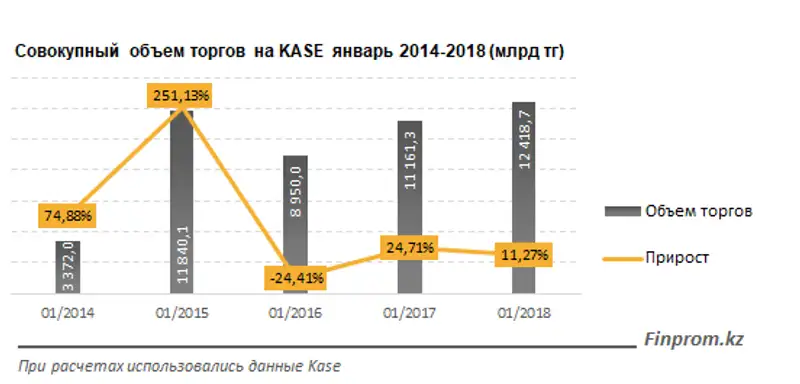 Фондовый рынок Казахстана находится в ожидании коррекции Фондовый рынок Казахстана находится в ожидании коррекции, фото - Новости Zakon.kz от 13.02.2018 17:07
