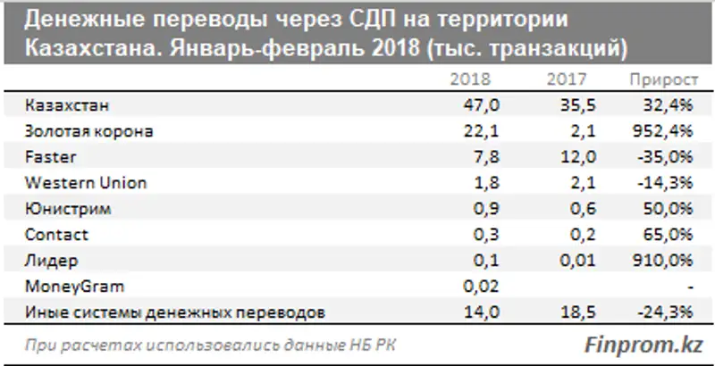 Казахстанцы активнее пользуются системами денежных переводов: объемы средств, переведенных внутри страны, подскочили за год в 3,6 раза, фото - Новости Zakon.kz от 24.04.2018 10:46
