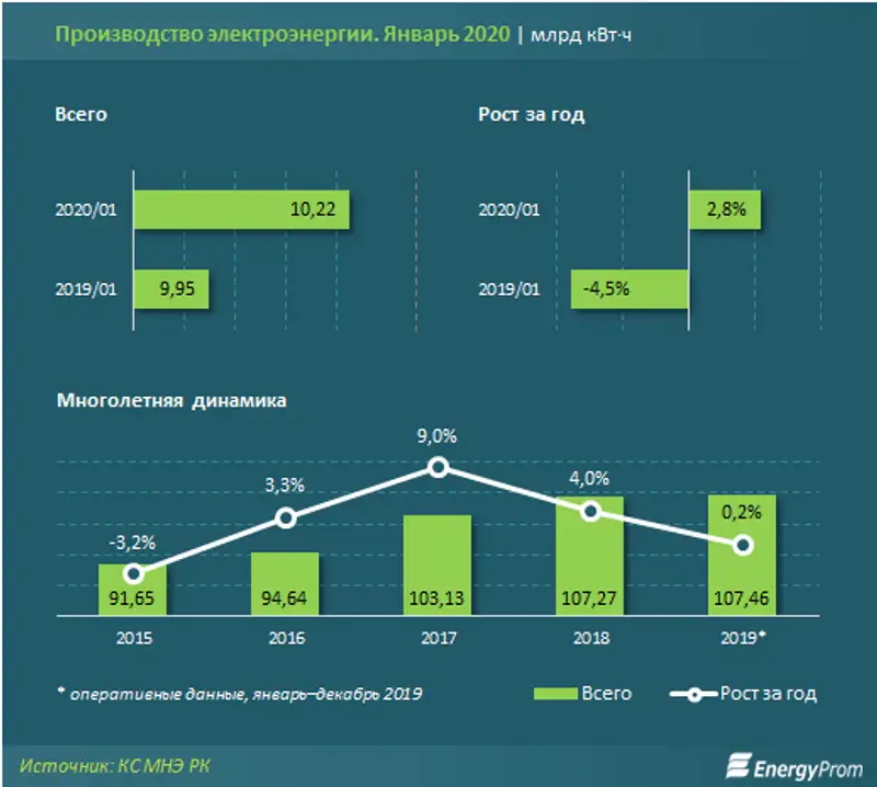 Генерация электроэнергии за январь превысила 10 миллиардов киловатт-часов — на 3% больше, чем годом ранее