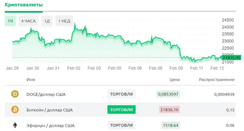 Курс биткоина в понедельник потерял в весе до 21 836 долларов, фото - Новости Zakon.kz от 13.02.2023 12:40