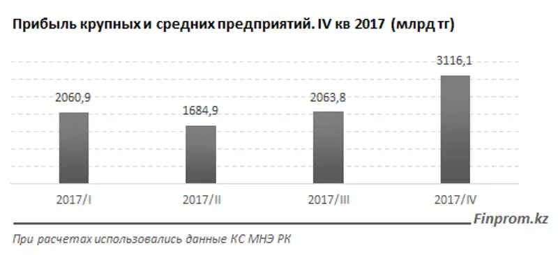 Крупный и средний бизнес строительной сферы заработал по итогам 2017 года в 8 раз меньше, чем годом ранее, фото - Новости Zakon.kz от 30.03.2018 18:29