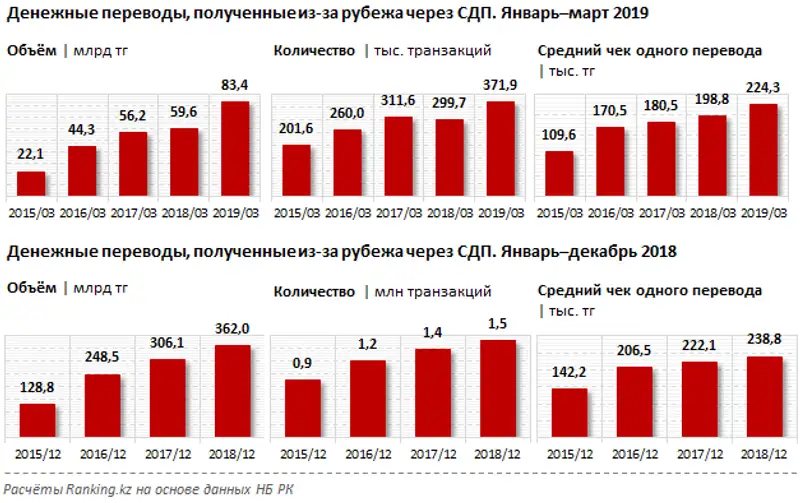 Денежные переводы, полученные из-за рубежа через СДП за январь–март 2019 года