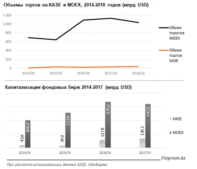 Куда расти Казахстанской фондовой бирже – исследование, фото - Новости Zakon.kz от 03.03.2018 17:19