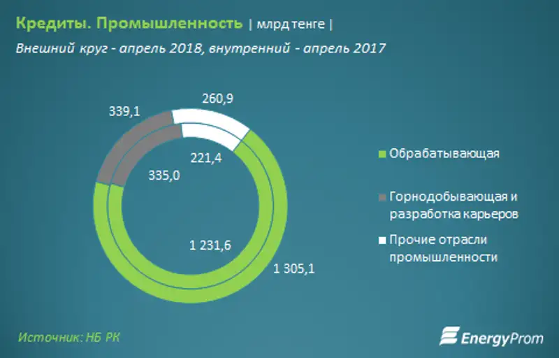 Кредитование промышленной отрасли выросло на 7% за год, фото - Новости Zakon.kz от 01.06.2018 11:52